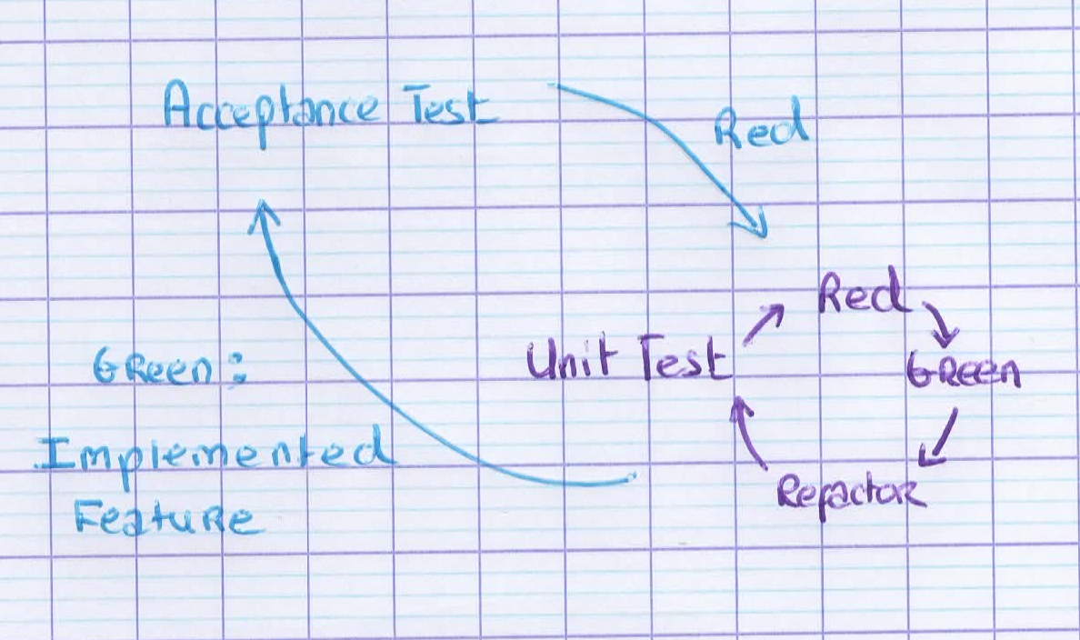 Double loop TDD